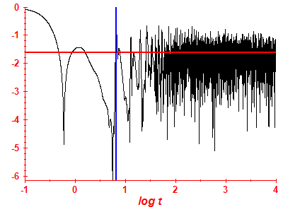 Survival probability log